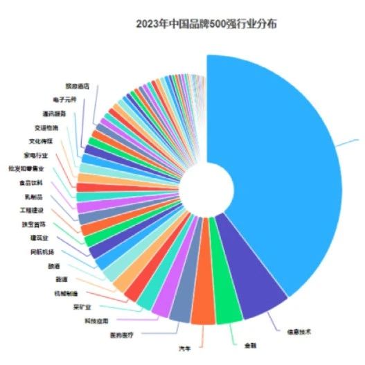 点亮中国品牌 |“2023中国品牌500强”重磅发布！